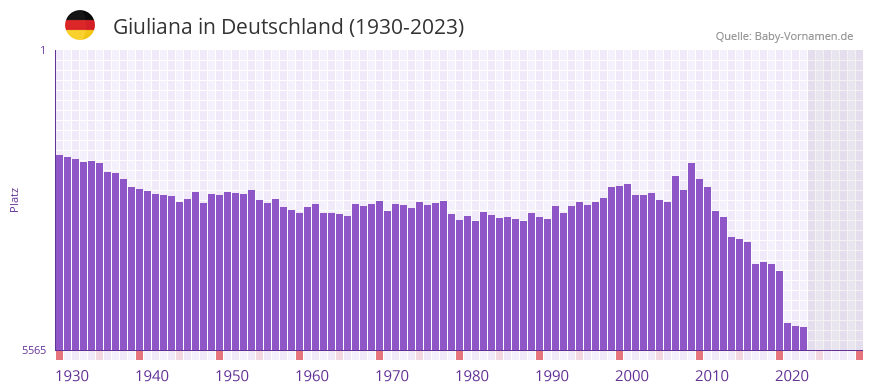 Giuliana in der Vornamen-Hitliste von Deutschland (1930-2023)