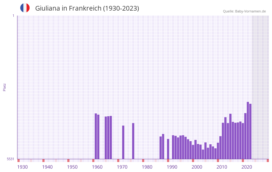 Giuliana in der Vornamen-Hitliste von Frankreich (1930-2023)