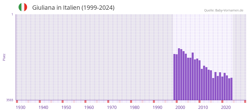 Giuliana in der Vornamen-Hitliste von Italien (1999-2024)