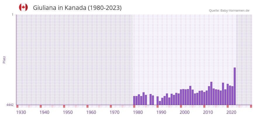 Giuliana in der Vornamen-Hitliste von Kanada (1980-2023)