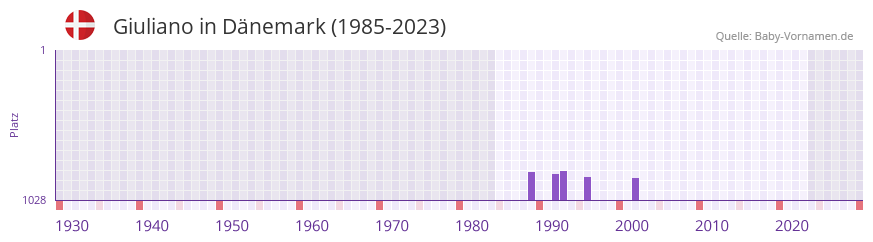 Giuliano in der Vornamen-Hitliste von Dänemark (1985-2023) Giuliano in der Vornamen-Hitliste von Dänemark (1985-2023)