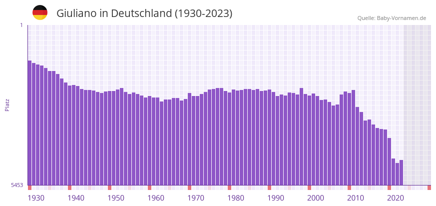 Giuliano in der Vornamen-Hitliste von Deutschland (1930-2023) Giuliano in der Vornamen-Hitliste von Deutschland (1930-2023)