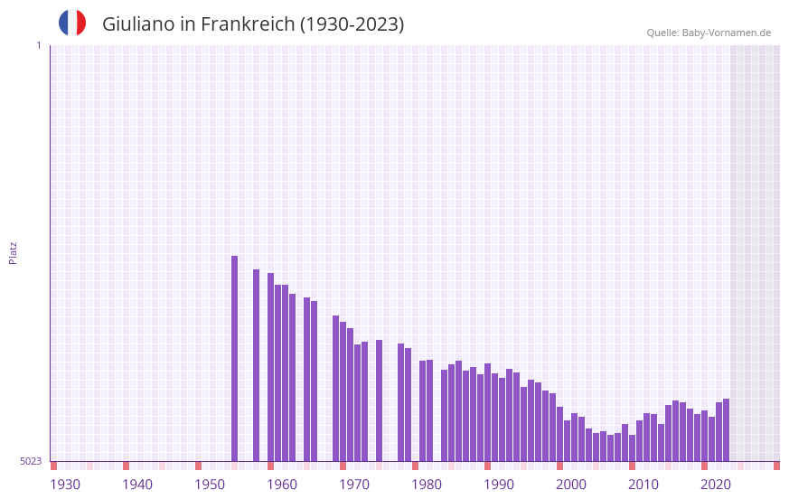 Giuliano in der Vornamen-Hitliste von Frankreich (1930-2023) Giuliano in der Vornamen-Hitliste von Frankreich (1930-2023)