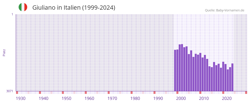 Giuliano in der Vornamen-Hitliste von Italien (1999-2024)