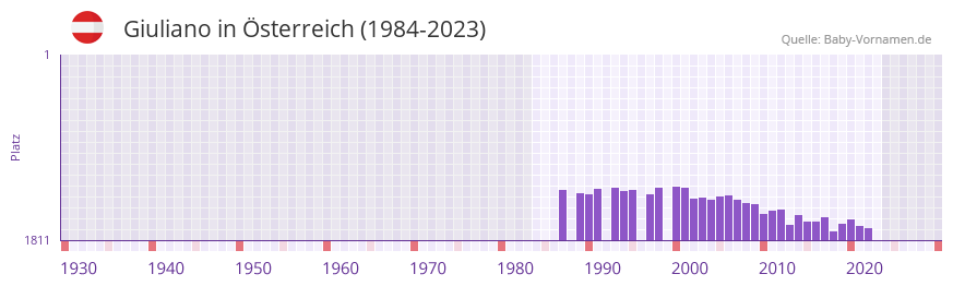 Giuliano in der Vornamen-Hitliste von Österreich (1984-2023) Giuliano in der Vornamen-Hitliste von Österreich (1984-2023)