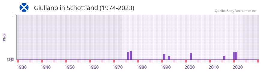 Giuliano in der Vornamen-Hitliste von Schottland (1974-2023) Giuliano in der Vornamen-Hitliste von Schottland (1974-2023)