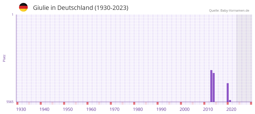 Giulie in der Vornamen-Hitliste von Deutschland (1930-2023)