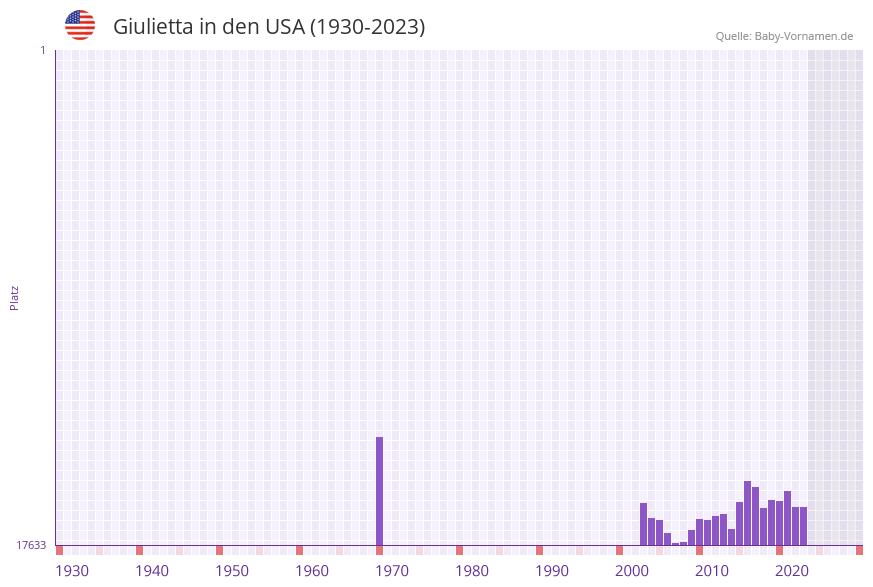 Giulietta in der Vornamen-Hitliste von den USA (1930-2023) Giulietta in der Vornamen-Hitliste von den USA (1930-2023)