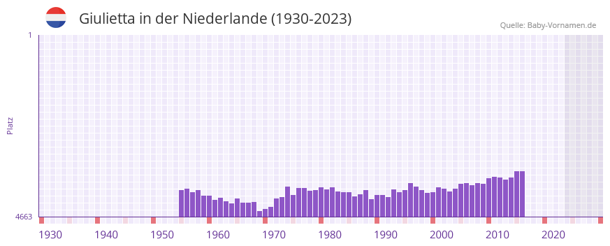 Giulietta in der Vornamen-Hitliste von der Niederlande (1930-2023) Giulietta in der Vornamen-Hitliste von der Niederlande (1930-2023)
