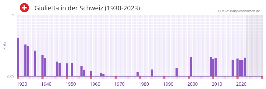 Giulietta in der Vornamen-Hitliste von der Schweiz (1930-2023) Giulietta in der Vornamen-Hitliste von der Schweiz (1930-2023)