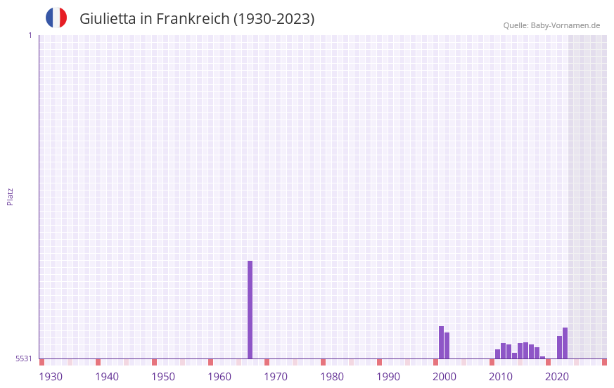Giulietta in der Vornamen-Hitliste von Frankreich (1930-2023) Giulietta in der Vornamen-Hitliste von Frankreich (1930-2023)