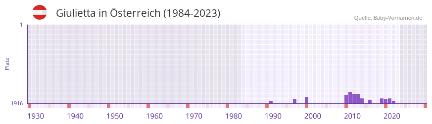 Giulietta in der Vornamen-Hitliste von Österreich (1984-2023) Giulietta in der Vornamen-Hitliste von Österreich (1984-2023)