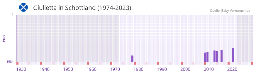 Giulietta in der Vornamen-Hitliste von Schottland (1974-2023) Giulietta in der Vornamen-Hitliste von Schottland (1974-2023)