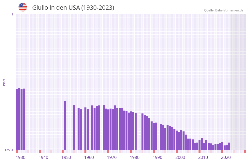 Giulio in der Vornamen-Hitliste von den USA (1930-2023)