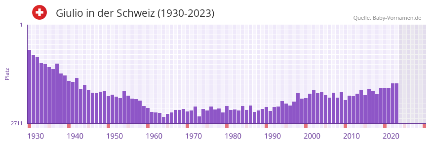 Giulio in der Vornamen-Hitliste von der Schweiz (1930-2023)