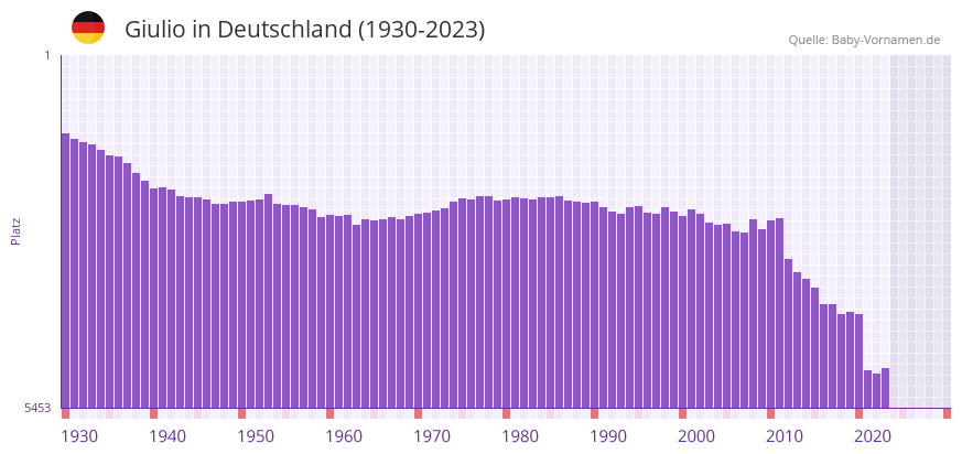Giulio in der Vornamen-Hitliste von Deutschland (1930-2023)