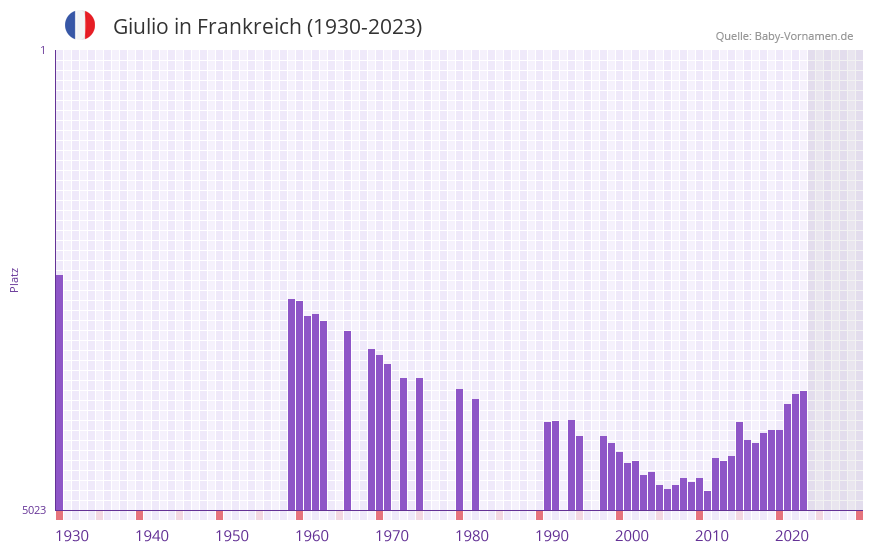 Giulio in der Vornamen-Hitliste von Frankreich (1930-2023)