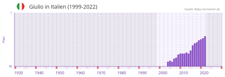 Giulio in der Vornamen-Hitliste von Italien (1999-2022)