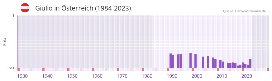 Giulio in der Vornamen-Hitliste von sterreich (1984-2023)