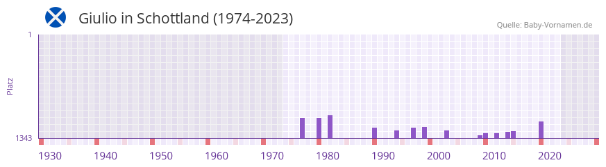 Giulio in der Vornamen-Hitliste von Schottland (1974-2023)