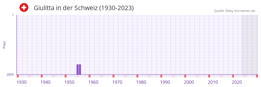 Giulitta in der Vornamen-Hitliste von der Schweiz (1930-2023) Giulitta in der Vornamen-Hitliste von der Schweiz (1930-2023)