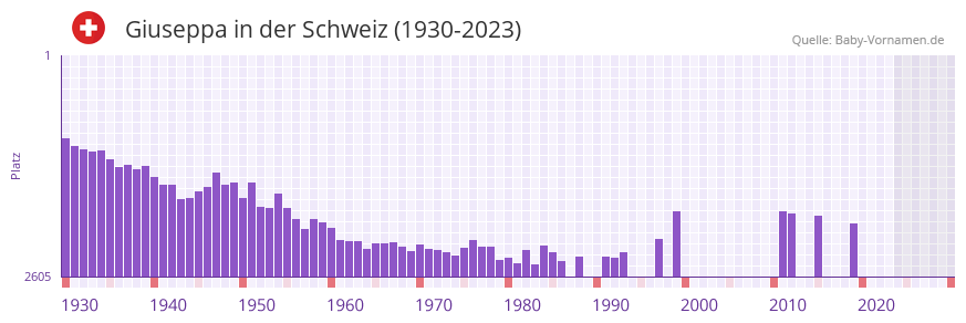 Giuseppa in der Vornamen-Hitliste von der Schweiz (1930-2023) Giuseppa in der Vornamen-Hitliste von der Schweiz (1930-2023)