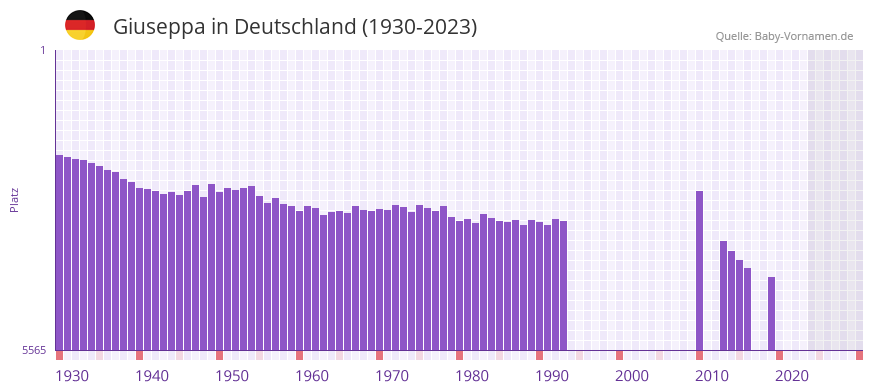Giuseppa in der Vornamen-Hitliste von Deutschland (1930-2023) Giuseppa in der Vornamen-Hitliste von Deutschland (1930-2023)