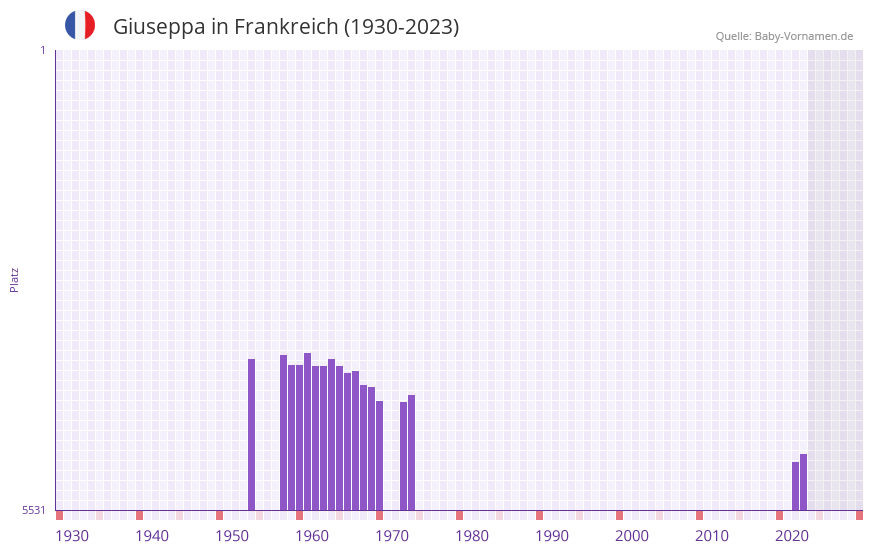 Giuseppa in der Vornamen-Hitliste von Frankreich (1930-2023) Giuseppa in der Vornamen-Hitliste von Frankreich (1930-2023)