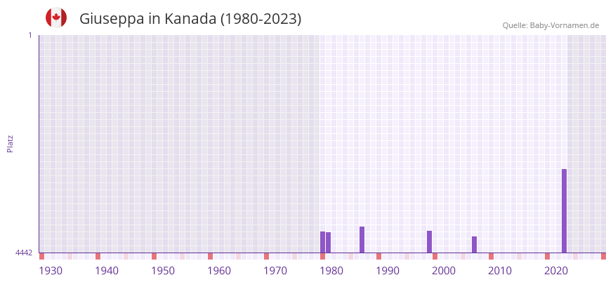 Giuseppa in der Vornamen-Hitliste von Kanada (1980-2023) Giuseppa in der Vornamen-Hitliste von Kanada (1980-2023)
