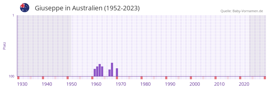 Giuseppe in der Vornamen-Hitliste von Australien (1952-2023)