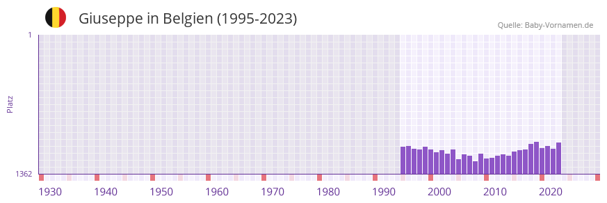 Giuseppe in der Vornamen-Hitliste von Belgien (1995-2023)