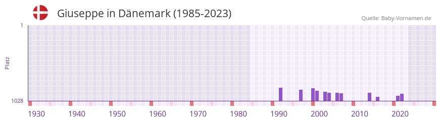 Giuseppe in der Vornamen-Hitliste von Dnemark (1985-2023)