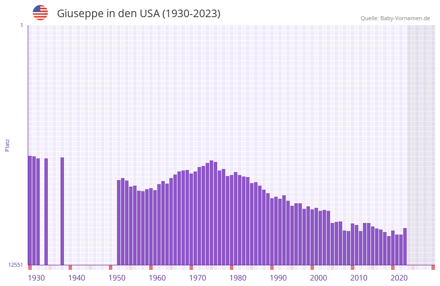 Giuseppe in der Vornamen-Hitliste von den USA (1930-2023)