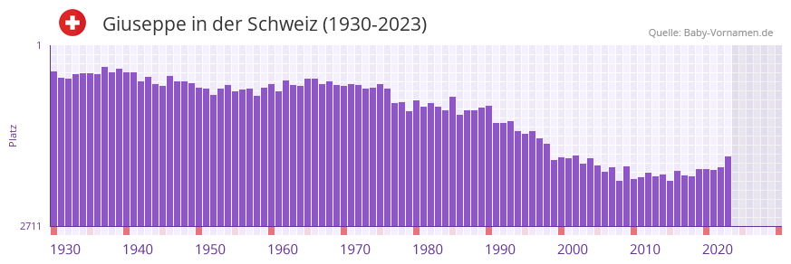 Giuseppe in der Vornamen-Hitliste von der Schweiz (1930-2023)