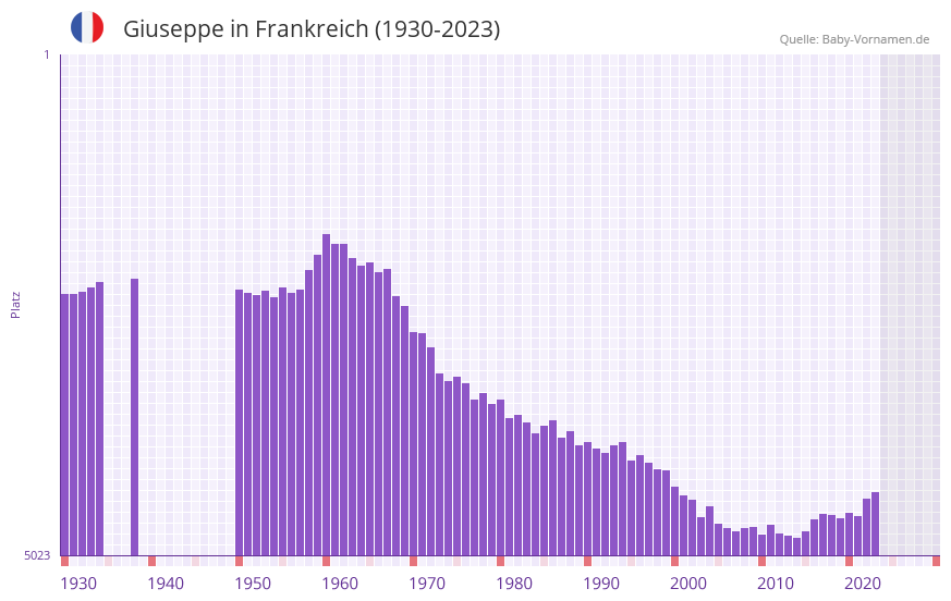 Giuseppe in der Vornamen-Hitliste von Frankreich (1930-2023)