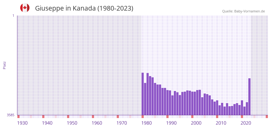 Giuseppe in der Vornamen-Hitliste von Kanada (1980-2023)