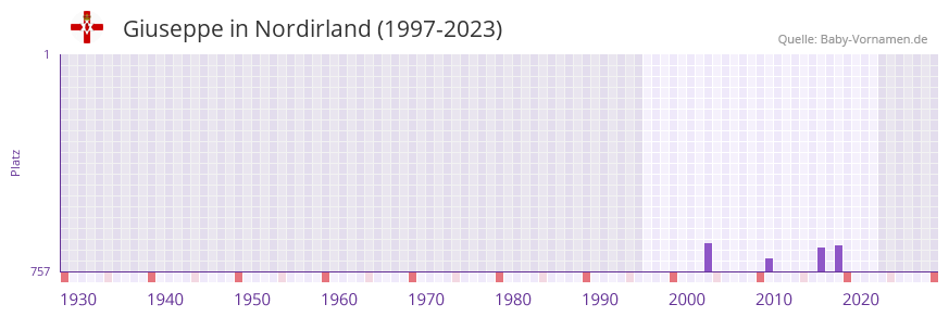Giuseppe in der Vornamen-Hitliste von Nordirland (1997-2023)