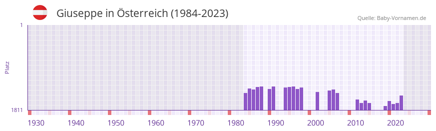 Giuseppe in der Vornamen-Hitliste von sterreich (1984-2023)