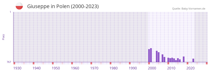 Giuseppe in der Vornamen-Hitliste von Polen (2000-2023)