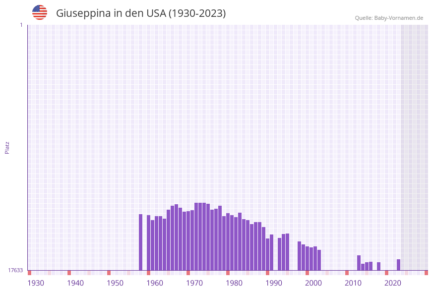 Giuseppina in der Vornamen-Hitliste von den USA (1930-2023) Giuseppina in der Vornamen-Hitliste von den USA (1930-2023)