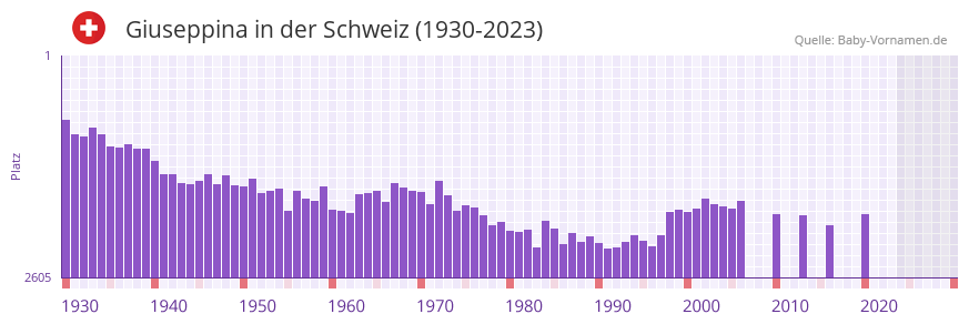 Giuseppina in der Vornamen-Hitliste von der Schweiz (1930-2023) Giuseppina in der Vornamen-Hitliste von der Schweiz (1930-2023)