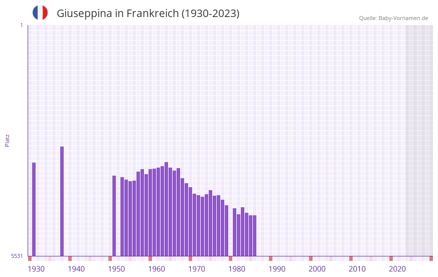 Giuseppina in der Vornamen-Hitliste von Frankreich (1930-2023) Giuseppina in der Vornamen-Hitliste von Frankreich (1930-2023)