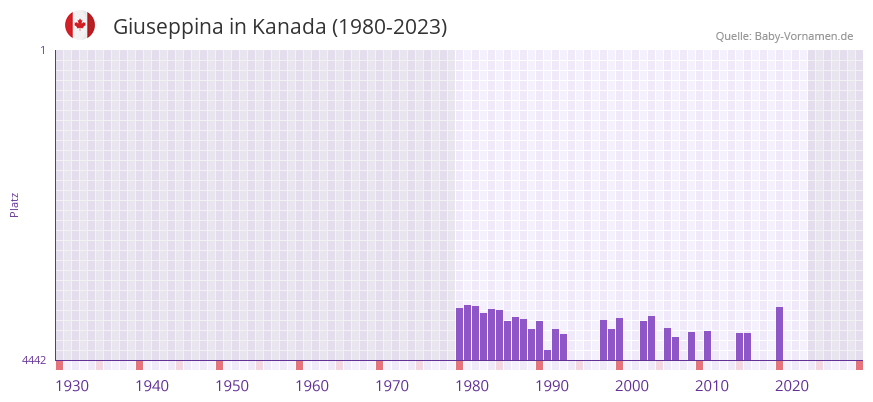 Giuseppina in der Vornamen-Hitliste von Kanada (1980-2023) Giuseppina in der Vornamen-Hitliste von Kanada (1980-2023)