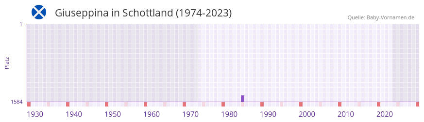 Giuseppina in der Vornamen-Hitliste von Schottland (1974-2023) Giuseppina in der Vornamen-Hitliste von Schottland (1974-2023)