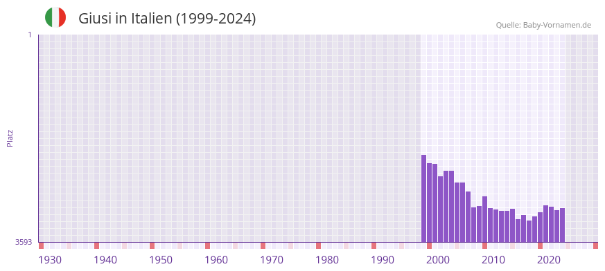 Giusi in der Vornamen-Hitliste von Italien (1999-2024)