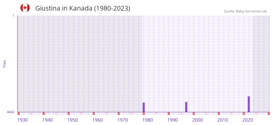 Giustina in der Vornamen-Hitliste von Kanada (1980-2023)