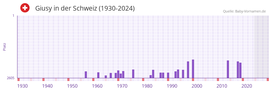 Giusy in der Vornamen-Hitliste von der Schweiz (1930-2024)