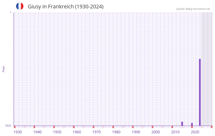 Giusy in der Vornamen-Hitliste von Frankreich (1930-2024)