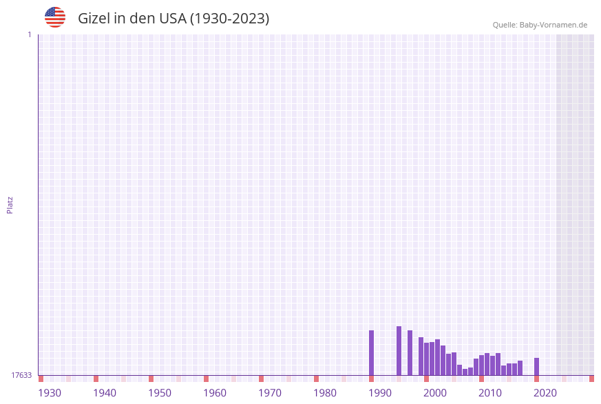 Gizel in der Vornamen-Hitliste von den USA (1930-2023)