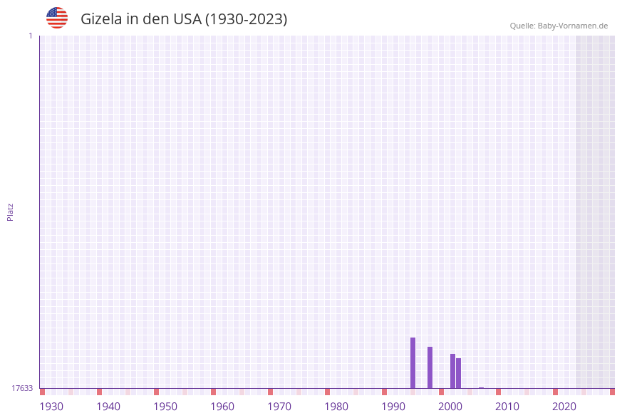 Gizela in der Vornamen-Hitliste von den USA (1930-2023) Gizela in der Vornamen-Hitliste von den USA (1930-2023)